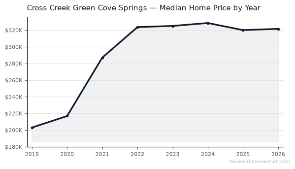 Cross Creek Green Cove Springs median home price history from 2019 to 2026, chart by Momentum Realty