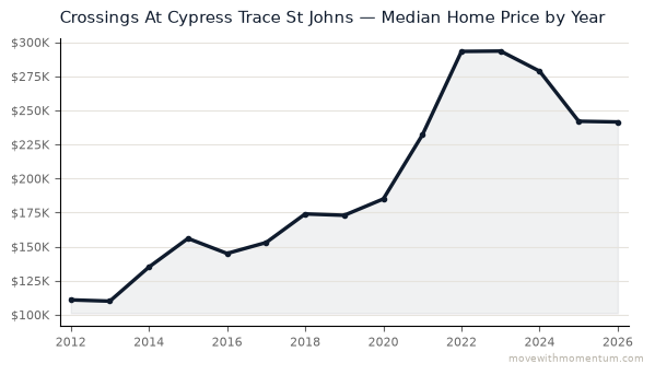 Crossings At Cypress Trace St Johns median home price history from 2012 to 2026, chart by Momentum Realty