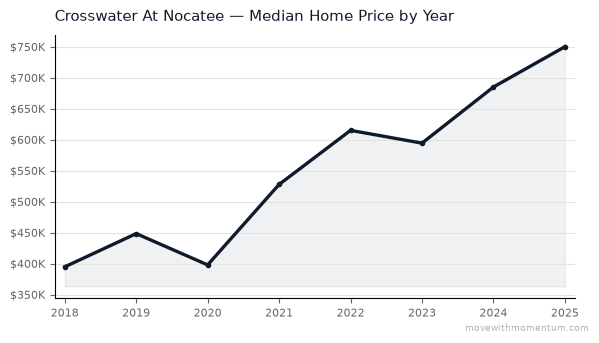 Crosswater At Nocatee median home price history from 2018 to 2025, chart by Momentum Realty