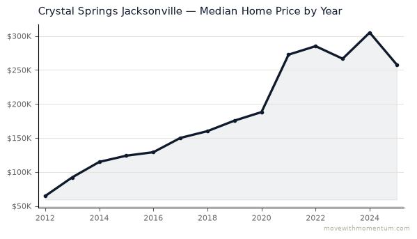 Crystal Springs Jacksonville median home price history from 2012 to 2025, chart by Momentum Realty