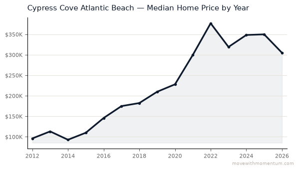 Cypress Cove Atlantic Beach median home price history from 2012 to 2026, chart by Momentum Realty