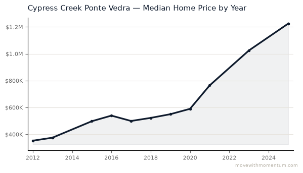 Cypress Creek Ponte Vedra median home price history from 2012 to 2025, chart by Momentum Realty