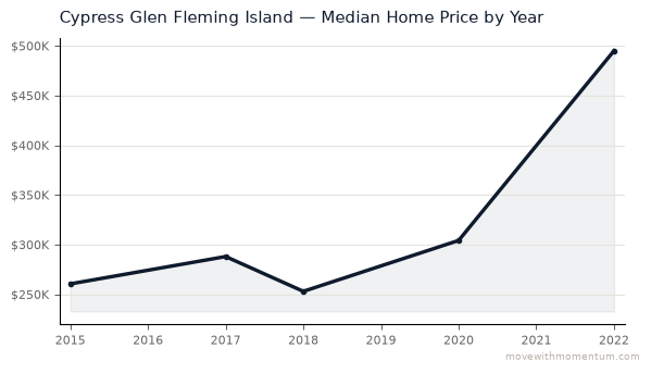 Cypress Glen Fleming Island median home price history from 2015 to 2022, chart by Momentum Realty