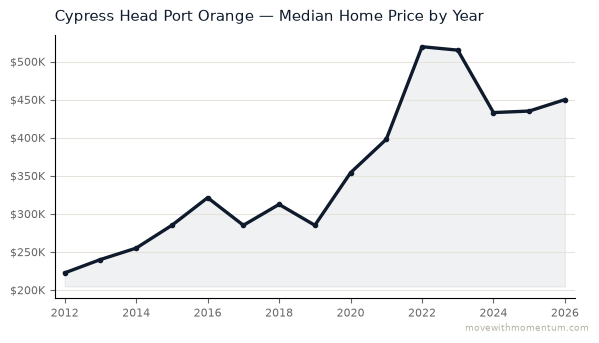 Cypress Head Port Orange median home price history from 2012 to 2026, chart by Momentum Realty