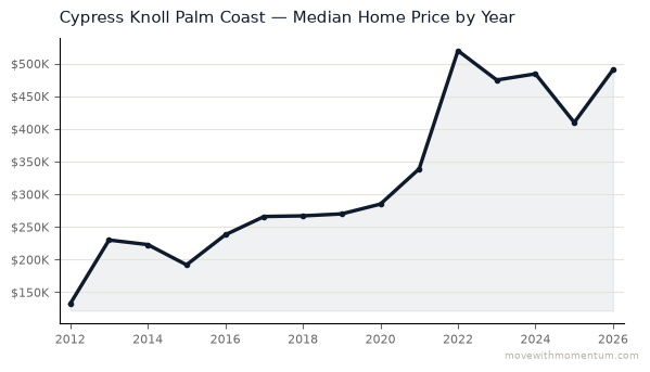 Cypress Knoll Palm Coast median home price history from 2012 to 2026, chart by Momentum Realty