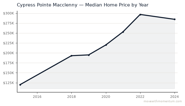 Cypress Pointe Macclenny median home price history from 2015 to 2024, chart by Momentum Realty
