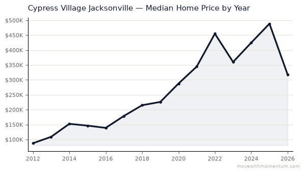 Cypress Village Jacksonville median home price history from 2012 to 2026, chart by Momentum Realty