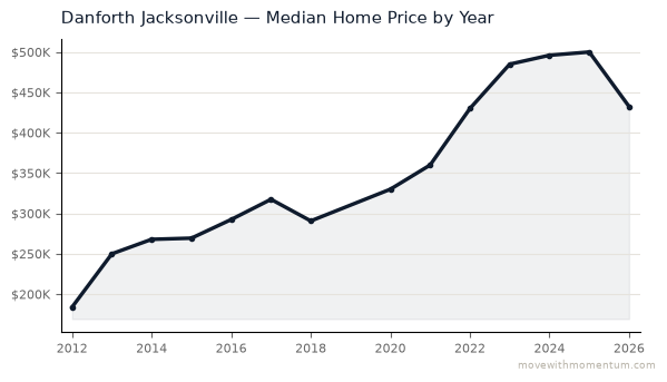 Danforth Jacksonville median home price history from 2012 to 2026, chart by Momentum Realty