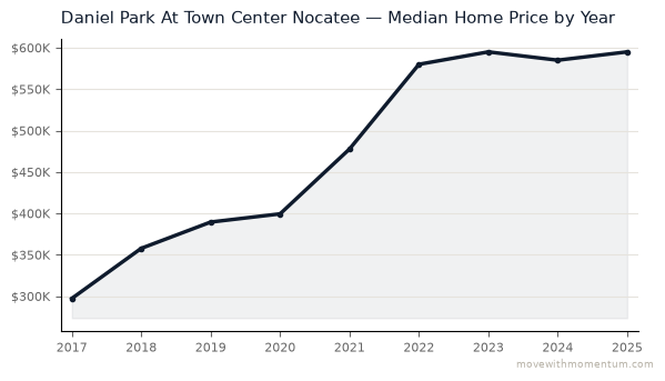 Daniel Park At Town Center Nocatee median home price history from 2017 to 2025, chart by Momentum Realty