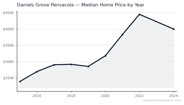 Daniels Grove median home price history from 2012 to 2026 — chart by Momentum Realty
