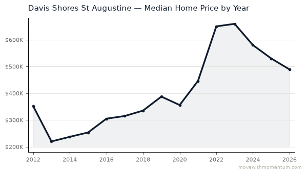 Davis Shores St Augustine median home price history from 2012 to 2026, chart by Momentum Realty
