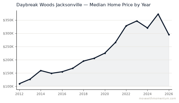 Daybreak Woods Jacksonville median home price history from 2012 to 2026, chart by Momentum Realty