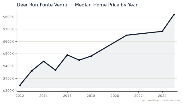 Deer Run Ponte Vedra median home price history from 2012 to 2025, chart by Momentum Realty