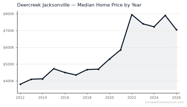 Deercreek Jacksonville median home price history from 2012 to 2026, chart by Momentum Realty