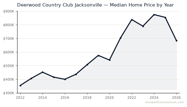 Deerwood Country Club Jacksonville median home price history from 2012 to 2026, chart by Momentum Realty