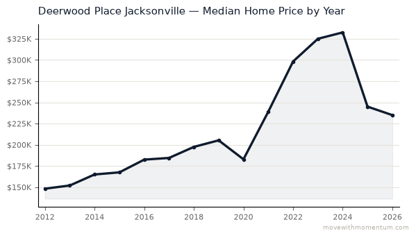 Deerwood Place Jacksonville median home price history from 2012 to 2026, chart by Momentum Realty