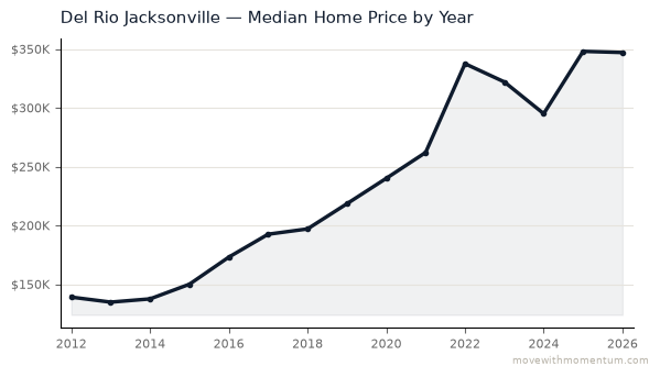 Del Rio Jacksonville median home price history from 2012 to 2026, chart by Momentum Realty
