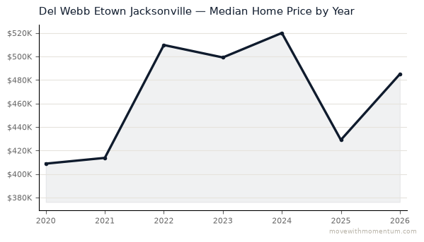 Del Webb Etown Jacksonville median home price history from 2020 to 2026, chart by Momentum Realty