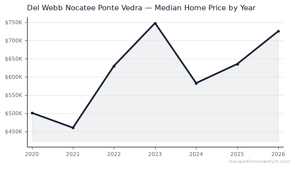 Del Webb Nocatee Ponte Vedra median home price history from 2020 to 2026, chart by Momentum Realty