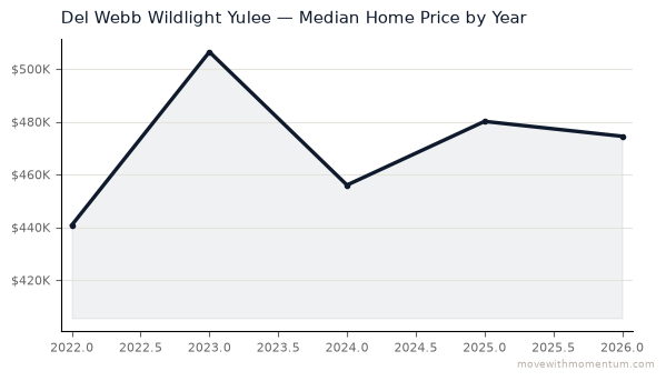 Del Webb Wildlight Yulee median home price history from 2022 to 2026, chart by Momentum Realty