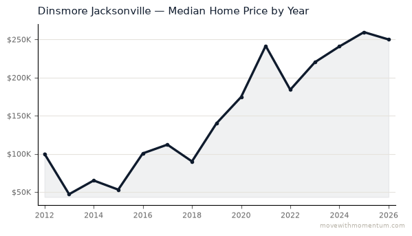 Dinsmore Jacksonville median home price history from 2012 to 2026, chart by Momentum Realty