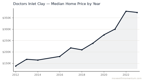 Doctors Inlet Clay median home price history from 2012 to 2023, chart by Momentum Realty
