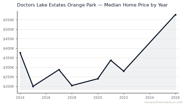 Doctors Lake Estates Orange Park median home price history from 2014 to 2026, chart by Momentum Realty