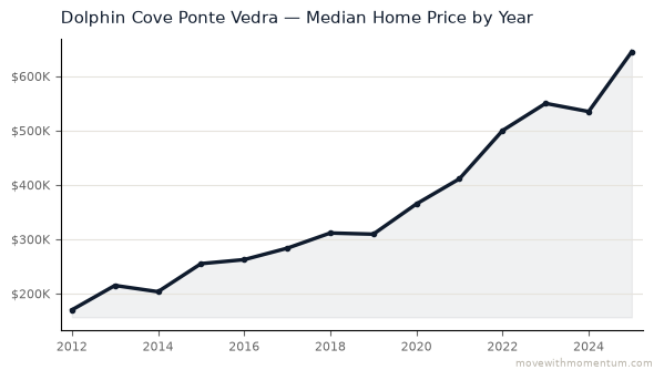 Dolphin Cove Ponte Vedra median home price history from 2012 to 2025, chart by Momentum Realty