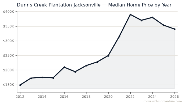 Dunns Creek Plantation Jacksonville median home price history from 2012 to 2026, chart by Momentum Realty