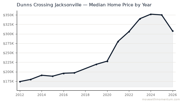 Dunns Crossing Jacksonville median home price history from 2012 to 2026, chart by Momentum Realty