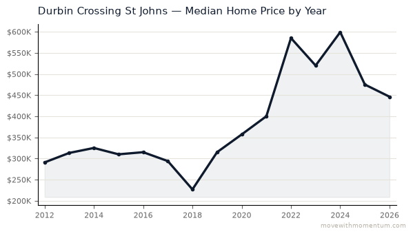 Durbin Crossing St Johns median home price history from 2012 to 2026, chart by Momentum Realty
