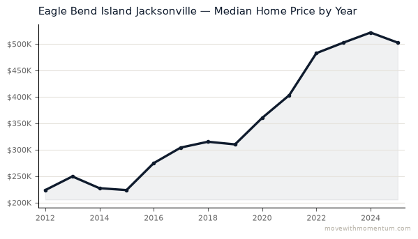 Eagle Bend Island Jacksonville median home price history from 2012 to 2025, chart by Momentum Realty