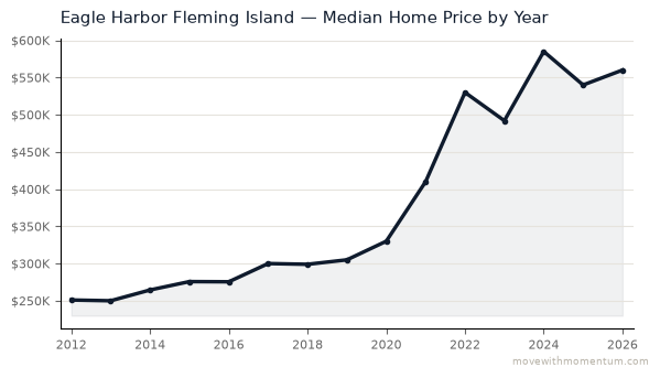 Eagle Harbor Fleming Island median home price history from 2012 to 2026, chart by Momentum Realty