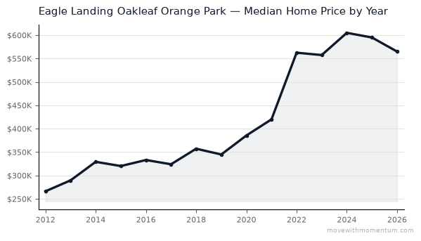Eagle Landing Oakleaf Orange Park median home price history from 2012 to 2026, chart by Momentum Realty