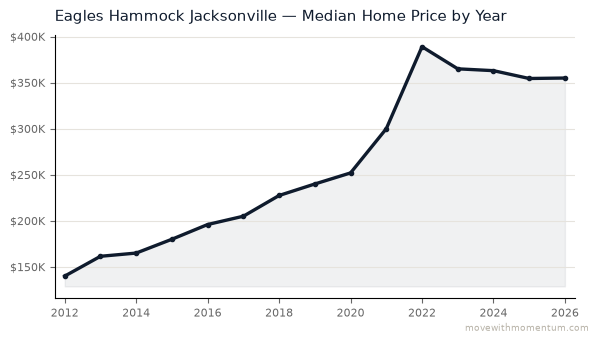 Eagles Hammock Jacksonville median home price history from 2012 to 2026, chart by Momentum Realty