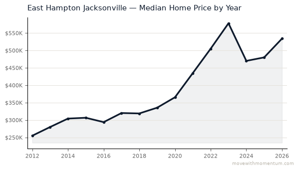 East Hampton Jacksonville median home price history from 2012 to 2026, chart by Momentum Realty