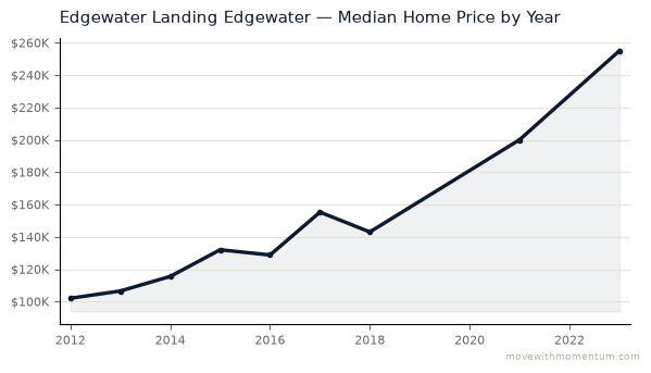 Edgewater Landing Edgewater median home price history from 2012 to 2023, chart by Momentum Realty