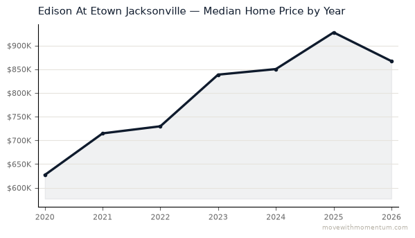 Edison At Etown Jacksonville median home price history from 2020 to 2026, chart by Momentum Realty