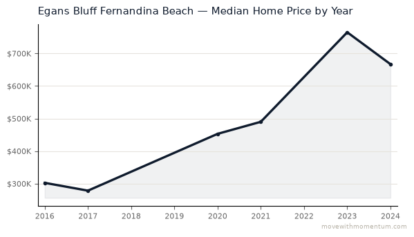Egans Bluff Fernandina Beach median home price history from 2016 to 2024, chart by Momentum Realty