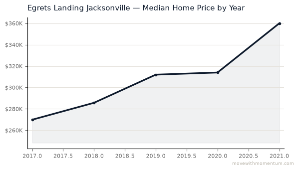 Egrets Landing Jacksonville median home price history from 2017 to 2021, chart by Momentum Realty