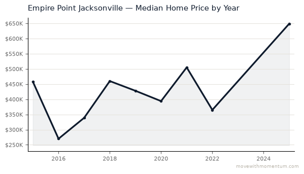 Empire Point Jacksonville median home price history from 2015 to 2025, chart by Momentum Realty