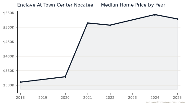 Enclave At Town Center Nocatee median home price history from 2018 to 2025, chart by Momentum Realty