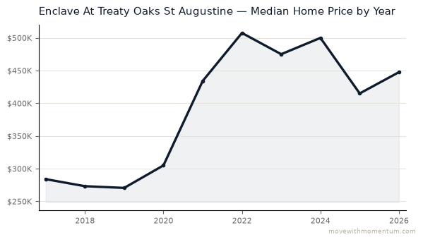 Enclave At Treaty Oaks St Augustine median home price history from 2017 to 2026, chart by Momentum Realty