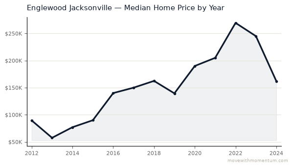 Englewood Jacksonville median home price history from 2012 to 2024, chart by Momentum Realty