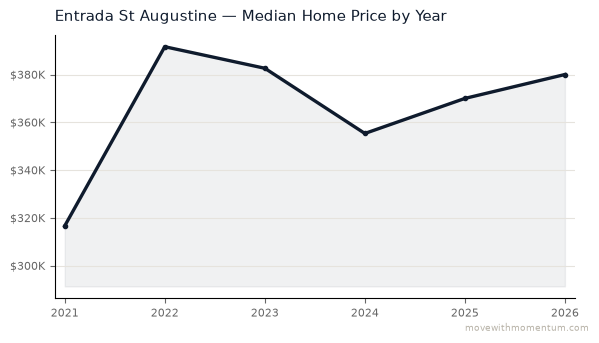 Entrada St Augustine median home price history from 2021 to 2026, chart by Momentum Realty