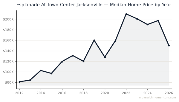 Esplanade At Town Center Jacksonville median home price history from 2012 to 2026, chart by Momentum Realty