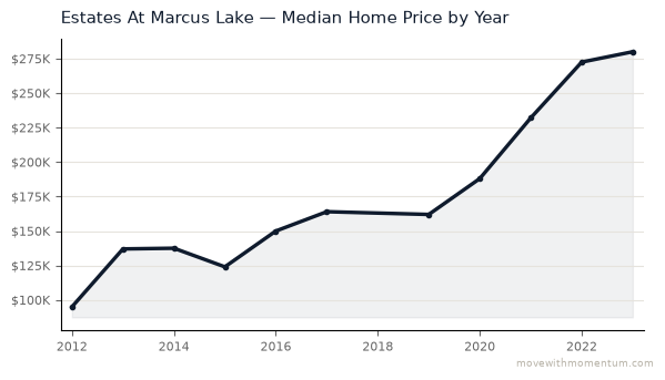 Estates At Marcus Lake median home price history from 2012 to 2023, chart by Momentum Realty