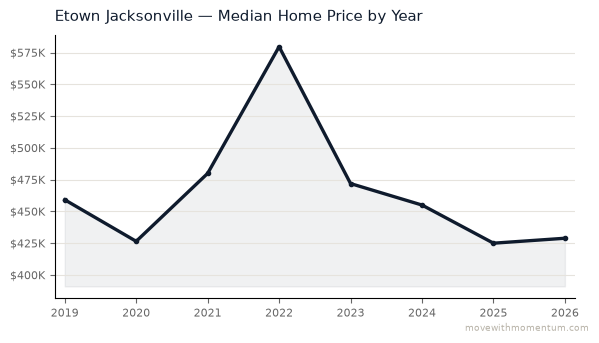 Etown Jacksonville median home price history from 2019 to 2026, chart by Momentum Realty