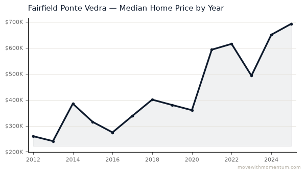 Fairfield Ponte Vedra median home price history from 2012 to 2025, chart by Momentum Realty
