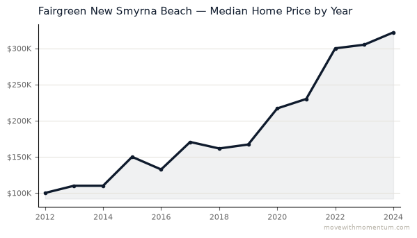 Fairgreen New Smyrna Beach median home price history from 2012 to 2024, chart by Momentum Realty